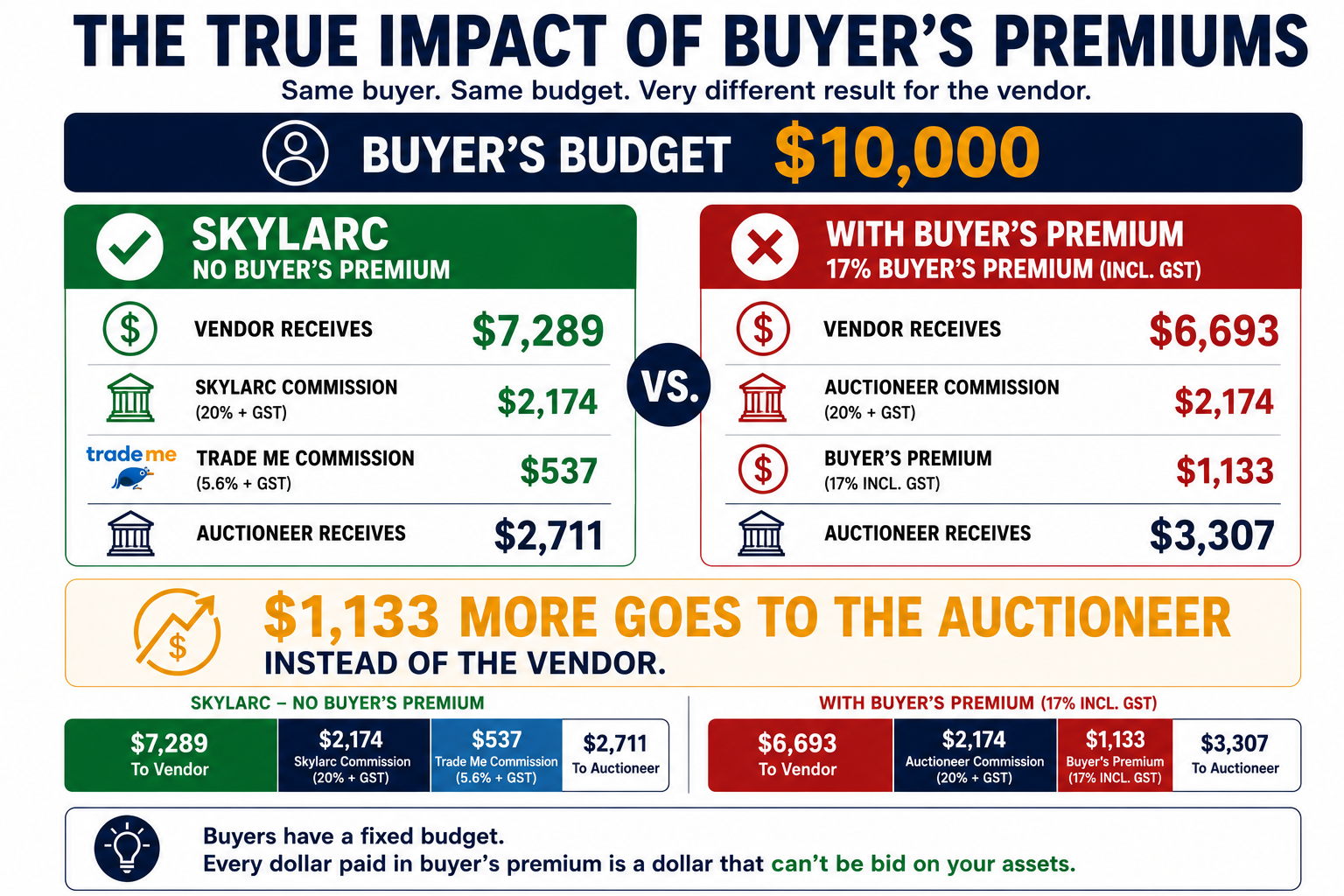 Infographic comparing where the buyer's money goes with and without a buyer's premium